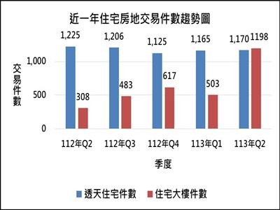 彰化縣113年第2季 不動產交易動態